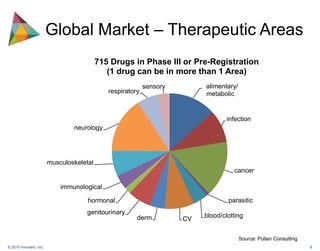 Global Market – Therapeutic AreasSource: Pullan Consulting