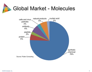 Global Market - Molecules
