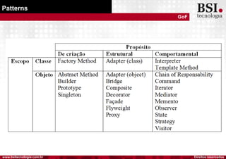 Direitos reservadoswww.bsitecnologia.com.br
Patterns
GoF
 