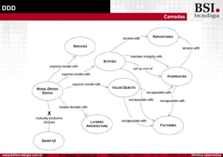 Direitos reservadoswww.bsitecnologia.com.br
DDD
Camadas
 