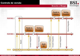 Direitos reservadoswww.bsitecnologia.com.br
Controle de versão
Branchs e Merges
 