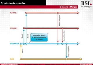 Direitos reservadoswww.bsitecnologia.com.br
Controle de versão
Branchs e Merges
 