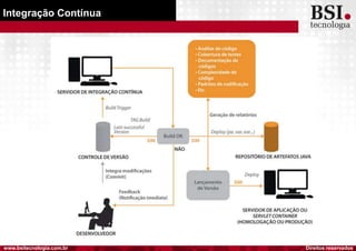 Direitos reservadoswww.bsitecnologia.com.br
Integração Contínua
 