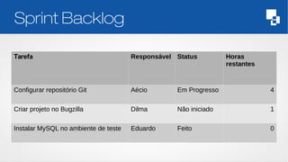 Sprint Backlog 
Tarefa Responsável Status Horas 
restantes 
Configurar repositório Git Aécio Em Progresso 4 
Criar projeto no Bugzilla Dilma Não iniciado 1 
Instalar MySQL no ambiente de teste Eduardo Feito 0 
 