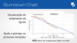 Burndown Chart 
Visualização do 
andamento da 
Sprint 
Ajuda a planejar as 
próximas iterações 
FERROU! 
NÃO deve ser usado para bater no time 
 