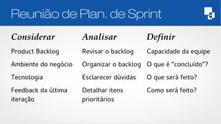 Reunião de Plan. de Sprint 
Considerar 
Analisar 
Product Backlog 
Revisar o backlog 
Ambiente do negócio 
Organizar o backlog 
Tecnologia 
Esclarecer dúvidas 
Feedback da última 
Detalhar itens 
iteração 
prioritários 
Definir 
Capacidade da equipe 
O que é “concluído”? 
O que será feito? 
Como será feito? 
 