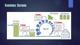 Eventos Scrum
1°Evento
3°/ 4°Evento
2°Evento
 