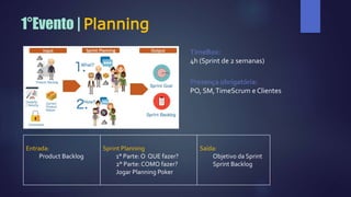 1°Evento | Planning
TimeBox:
4h (Sprint de 2 semanas)
Presença obrigatória:
PO, SM,TimeScrum e Clientes
Entrada:
Product Backlog
Sprint Planning
1° Parte: O QUE fazer?
2° Parte: COMO fazer?
Jogar Planning Poker
Saída:
Objetivo da Sprint
Sprint Backlog
 