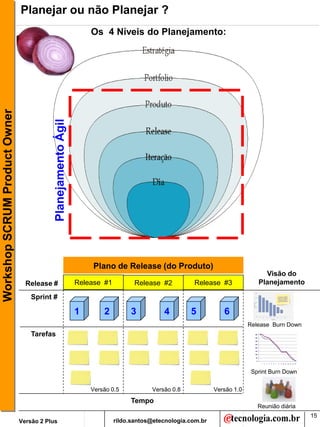 Planejar ou não Planejar ?
                                                                   Os 4 Níveis do Planejamento:
Workshop SCRUM Product Owner



                                           Planejamento Ágil




                                                                    Plano de Release (do Produto)
                                                                                                                                Visão do
                                 Release #                     Release #1         Release #2          Release #3              Planejamento

                                   Sprint #

                                                               1       2         3          4        5           6
                                                                                                                           Release Burn Down
                                   Tarefas




                                                                                                                            Sprint Burn Down


                                                                   Versão 0.5           Versão 0.8            Versão 1.0
                                                                                 Tempo
                                                                                                                              Reunião diária
                                                                                                                                               15
                               Versão 2 Plus                                rildo.santos@etecnologia.com.br
 