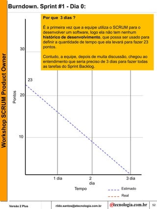 Burndown. Sprint #1 - Dia 0:
                                                    Por que 3 dias ?

                                                    É a primeira vez que a equipe utiliza o SCRUM para o
                                                    desenvolver um software, logo ela não tem nenhum
                                                    histórico de desenvolvimento, que possa ser usado para
                                                    definir a quantidade de tempo que ela levará para fazer 23
                                          30        pontos.
Workshop SCRUM Product Owner




                                                    Contudo, a equipe, depois de muita discussão, chegou ao
                                                    entendimento que seria preciso de 3 dias para fazer todas
                                                    as tarefas do Sprint Backlog.


                                               23
                                 Pontos




                                          20




                                          10




                                                         1 dia                  2                3 dia
                                                                                dia
                                                                      Tempo                   Estimado
                                                                                              Real


                               Versão 2 Plus              rildo.santos@etecnologia.com.br                        52
 