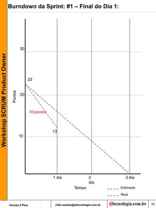 Burndown da Sprint: #1 – Final do Dia 1:




                                          30
Workshop SCRUM Product Owner




                                               23
                                 Pontos




                                          20



                                               10 pontos



                                                           13
                                          10




                                                           1 dia                  2             3 dia
                                                                                  dia
                                                                        Tempo                 Estimado
                                                                                              Real


                               Versão 2 Plus                rildo.santos@etecnologia.com.br              55
 