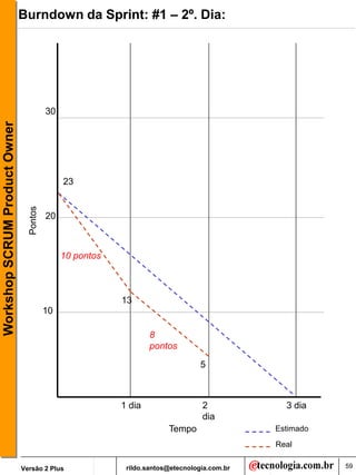 Burndown da Sprint: #1 – 2º. Dia:




                                          30
Workshop SCRUM Product Owner




                                               23
                                 Pontos




                                          20



                                               10 pontos



                                                           13
                                          10

                                                                   8
                                                                   pontos

                                                                                  5



                                                           1 dia                  2             3 dia
                                                                                  dia
                                                                        Tempo                 Estimado
                                                                                              Real


                               Versão 2 Plus                rildo.santos@etecnologia.com.br              59
 