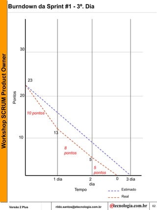 Burndown da Sprint #1 - 3º. Dia




                                          30
Workshop SCRUM Product Owner




                                               23
                                 Pontos




                                          20



                                               10 pontos



                                                           13
                                          10

                                                                   8
                                                                   pontos
                                                                                  5
                                                                                      5
                                                                                      pontos
                                                           1 dia                  2            0     3 dia
                                                                                  dia
                                                                        Tempo                      Estimado
                                                                                                   Real


                               Versão 2 Plus                rildo.santos@etecnologia.com.br                   62
 