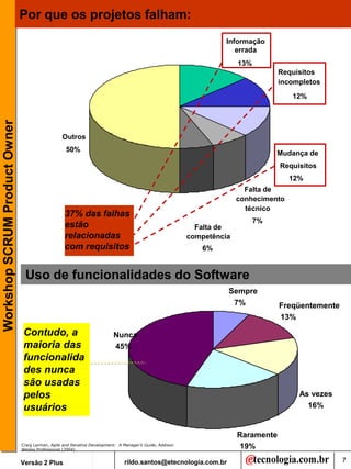 Por que os projetos falham:
                                                                                                                    Informação
                                                                                                                       errada
                                                                                                                         13%
                                                                                                                                     Requisitos
                                                                                                                                     incompletos
                                                                                                                                        12%
Workshop SCRUM Product Owner




                                                  Outros
                                                    50%                                                                             Mudança de
                                                                                                                                     Requisitos
                                                                                                                                        12%
                                                                                                                           Falta de
                                                                                                                         conhecimento
                                                                                                                           técnico
                                                   37% das falhas
                                                                                                                               7%
                                                   estão                                                     Falta de
                                                   relacionadas                                            competência
                                                   com requisitos                                             6%


                                Uso de funcionalidades do Software
                                                                                                                     Sempre
                                                                                                                      7%             Freqüentemente
                                                                                                                                     13%

                               Contudo, a                                  Nunca
                               maioria das                                 45%
                               funcionalida
                               des nunca
                               são usadas
                               pelos                                                                                                      As vezes
                               usuários                                                                                                     16%


                                                                                                                         Raramente                   7
                               Craig Larman, Agile and Iterative Development: A Manager’s Guide, Addison
                               Wesley Professional (2004)
                                                                                                                          19%

                               Versão 2 Plus                                    rildo.santos@etecnologia.com.br                                          7
 