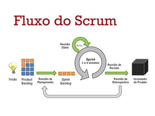 Fluxo do Scrum

       X
 