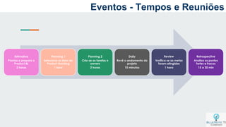 a
Estimativa
Prioriza e prepara o
Product BL
2 horas
Planning 1
Seleciona os itens do
Product Backlog
1 hora
Planning 2
Cria-se as tarefas e
owners
2 horas
Daily
Revê o andamento do
projeto
15 minutos
Review
Verifica se as metas
foram atingidas
1 hora
Retrospective
Analisa os pontos
fortes e fracos
15 a 30 min
Eventos - Tempos e Reuniões
 