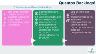 a
Entendendo os diferentes Blacklogs
Product
São todos os itens
desejados no
produto como um
todo. Sejam
funcionais ou não
funcionais.
Release
São os itens que
irão ser
contemplados em
um release. Um
release tem um
planejamento
maior, pode ter
janelas de meses
ou anos
dependendo do
produto.
Sprint
São os itens que
serão
implementados no
intervalo
estabelecidos do
Sprint, e farão
parte portando do
ciclo de
desenvolvimento.
Quantos Backlogs!
 