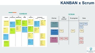 KANBAN SCRUM
KANBAN x Scrum
 