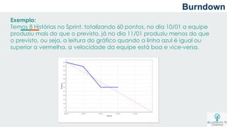 Exemplo:
Temos 8 Histórias no Sprint, totalizando 60 pontos, no dia 10/01 a equipe
produziu mais do que o previsto, já no dia 11/01 produziu menos do que
o previsto, ou seja, a leitura do gráfico quando a linha azul é igual ou
superior a vermelha, a velocidade da equipe está boa e vice-versa.
Burndown
 