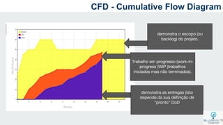demonstra as entregas (isto
depende da sua definição de
“pronto” DoD
Trabalho em progresso (work-in-
progress (WIP )trabalhos
iniciados mas não terminados).
demonstra o escopo (ou
backlog) do projeto.
CFD - Cumulative Flow Diagram
 