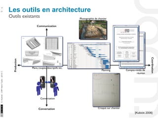 10/22/11 
51 
S. Kubicki - CRP Henri Tudor - 2014 ⓒ 
Les outils en architecture 
Photographie de chantier 
17 
Production 
Coordination 
Communication 
Planning Compte-rendu de 
Conversation Croquis sur chantier 
réunion 
Plans, coupes, descriptifs etc. 
Conversation 
Outils existants 
[Kubicki 2006] 
 