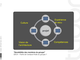 10/22/11 
32 
51 
S. Kubicki - CRP Henri Tudor - 2014 ⓒ 
Mai 
projet 
Expérience 
et vécu 
Rym 
Const 
anace 
Yvan 
Culture 
Vision de 
l’architecture 
Compétences 
“Sensibilités des membres du groupe” 
SDC4 - Partie de l’analyse finale du groupe 1 
 