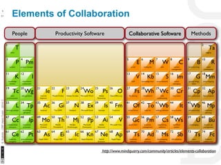 Elements of Collaboration 5 
10/22/11 
51 
S. Kubicki - CRP Henri Tudor - 2014 ⓒ 
People Productivity Software Collaborative Software Methods 
http://www.mindquarry.com/community/articles/elements-collaboration 
 