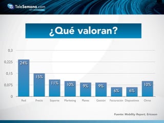 ¿Qué valoran?
0
0,075
0,15
0,225
0,3
Red Precio Soporte Marketing Planes Gestión Facturación Dispositivos Otros
10%
6%6%
9%9%10%11%
15%
24%
Fuente: Mobility Report, Ericsson
 