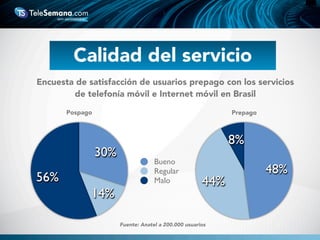 Calidad del servicio
56%
14%
30%
Bueno
Regular
Malo
8%
44%
48%
Fuente: Anatel a 200.000 usuarios
Pospago
Encuesta de satisfacción de usuarios prepago con los servicios
de telefonía móvil e Internet móvil en Brasil
Prepago
 