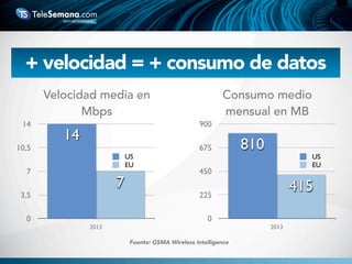 + velocidad = + consumo de datos
0
225
450
675
900
2013
415
810
Consumo medio
mensual en MB
US
EU
0
3,5
7
10,5
14
2013
7
14
US
EU
Velocidad media en
Mbps
Fuente: GSMA Wireless Intelligence
 