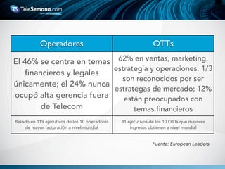Fuente: European Leaders
Operadores OTTs
El 46% se centra en temas
financieros y legales
únicamente; el 24% nunca
ocupó alta gerencia fuera
de Telecom
62% en ventas, marketing,
estrategia y operaciones. 1/3
son reconocidos por ser
estrategas de mercado; 12%
están preocupados con
temas financieros
Basado en 119 ejecutivos de los 10 operadores
de mayor facturación a nivel mundial
81 ejecutivos de los 10 OTTs que mayores
ingresos obtienen a nivel mundial
 