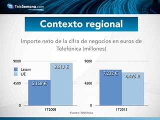 Contexto regional
Importe neto de la cifra de negocios en euros de
Telefónica (millones)
0
4500
9000
1T2008
8.613 €
5.158 €
Latam
UE
0
4500
9000
1T2013
6.675 €
7.232 €
Fuente: Telefónica
 