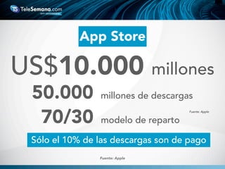 US$10.000 millones
50.000 millones de descargas
70/30 modelo de reparto
App Store
Fuente: Apple
Sólo el 10% de las descargas son de pago
Fuente: Apple
 
