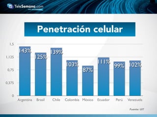 Penetración celular
Fuente: UIT
0
0,375
0,75
1,125
1,5
Argentina Brasil Chile Colombia México Ecuador Perú Venezuela
102%99%
111%
87%
103%
139%
125%
143%
 