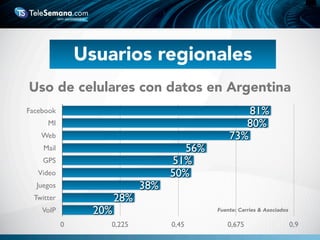 Usuarios regionales
Facebook
MI
Web
Mail
GPS
Video
Juegos
Twitter
VoIP
0 0,225 0,45 0,675 0,9
20%
28%
38%
50%
51%
56%
73%
80%
81%
Uso de celulares con datos en Argentina
Fuente: Carries & Asociados
 