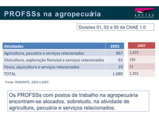 PROFSSs na agropecuária Divisões 01, 02 e 05 da CNAE 1.0 Os PROFSSs com postos de trabalho na agropecuária encontram-se alocados, sobretudo, na atividade de agricultura, pecuária e serviços relacionados. Fonte: RAIS/MTE, 2005 e 2007 . Atividades 2005 Agricultura, pecuária e serviços relacionados 967 Silvicultura, exploração florestal e serviços relacionados 93 Pesca, aquicultura e serviços relacionados 29 TOTAL 1.089 2007 1.075 105 21 1.201 
