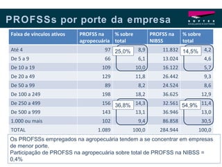 PROFSSs por porte da empresa Os PROFSSs empregados na agropecuária tendem a se concentrar em empresas de menor porte. Participação de PROFSS na agropecuária sobre total de PROFSS na NIBSS = 0,4% 25,0% 14,5% 36,8% 54,9% Faixa de vínculos ativos PROFSS na agropecuária % sobre total PROFSS na NIBSS % sobre total Até 4 97 8,9 11.832 4,2 De 5 a 9 66 6,1 13.024 4,6 De 10 a 19 109 10,0 16.122 5,7 De 20 a 49 129 11,8 26.442 9,3 De 50 a 99 89 8,2 24.524 8,6 De 100 a 249 198 18,2 36.625 12,9 De 250 a 499 156 14,3 32.561 11,4 De 500 a 999 143 13,1 36.946 13,0 1.000 ou mais 102 9,4 86.858 30,5 TOTAL 1.089 100,0 284.944 100,0 