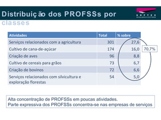 Distribuição dos PROFSSs por classes 70,7% Alta concentração de PROFSSs em poucas atividades. Parte expressiva dos PROFSSs concentra-se nas empresas de serviços Atividades Total % sobre total Serviços relacionados com a agricultura 301 27,6 Cultivo de cana-de-açúcar 174 16,0 Criação de aves 96 8,8 Cultivo de cereais para grãos 73 6,7 Criação de bovinos 72 6,6 Serviços relacionados com silvicultura e exploração florestas 54 5,0 
