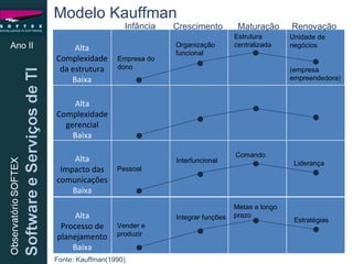 Ano II Fonte:  Kauffman(1990). Empresa do dono Organização funcional Estrutura centralizada Unidade de negócios (empresa empreendedora) Pessoal Interfuncional Comando Liderança Vender e produzir Integrar funções Metas a longo prazo Estratégias Infância Crescimento Maturação Renovação Modelo Kauffman Alta Complexidade da estrutura Baixa Alta Complexidade gerencial Baixa Alta Impacto das comunicações Baixa Alta Processo de planejamento Baixa 