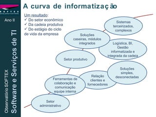 Ano II A curva de informatização Setor administrativo Relação clientes e fornecedores Setor produtivo Logística, BI, Gestão informatizada e integrada da cadeia Soluções simples, desconectadas Soluções caseiras, módulos integrados Sistemas terceirizados, complexos Ferramentas de colaboração e comunicação equipe interna Um resultado : Do setor econômico Da cadeia produtiva Do estágio do ciclo de vida da empresa 