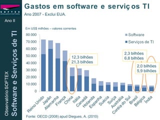 Gastos em software e serviços TI  Ano II Fonte: OECD (2008) apud Diegues, A. (2010)  Ano 2007 - Exclui EUA.  2,3 bilhões 6,8 bilhões 12,3 bilhões 21,3 bilhões 2,0 bilhões 5,9 bilhões Em US$ milhões – valores correntes 