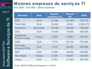 Maiores empresas de serviços TI Ano II Fonte: OECD (2008) apud Diegues, A. (2010)  Ano 2006 – Em US$ - valores correntes Empresa País Receita  (milhões) (A) Pessoal (B) (A/B) EDS EUA 21.268 131.063 162.273 Tech Data EUA 20.483 8.000 2.560.375 Accenture Bermudas 18.228 140.000 130.200 CSC EUA 14.639 79.000 185.304 CapGemini Ernst & Young França 9.625 79.981 120.341 SAIC EUA 7.775 44.100 176.304 First Data (Concord EFS) EUA 7.076 29.000 244.000 ADP EUA 6.836 36.000 189.889 Atos Origin França 6.780 49.847 136.016 Unisys EUA 5.757 31.500 182.762 