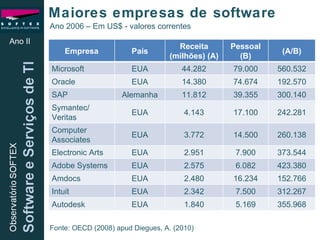 Maiores empresas de software Ano II Fonte: OECD (2008) apud Diegues, A. (2010)  Ano 2006 – Em US$ - valores correntes Empresa País Receita (milhões) (A) Pessoal (B) (A/B) Microsoft EUA 44.282 79.000 560.532 Oracle EUA 14.380 74.674 192.570 SAP Alemanha 11.812 39.355 300.140 Symantec/ Veritas EUA 4.143 17.100 242.281 Computer Associates EUA 3.772 14.500 260.138 Electronic Arts EUA 2.951 7.900 373.544 Adobe Systems EUA 2.575 6.082 423.380 Amdocs EUA 2.480 16.234 152.766 Intuit EUA 2.342 7.500 312.267 Autodesk EUA 1.840 5.169 355.968 