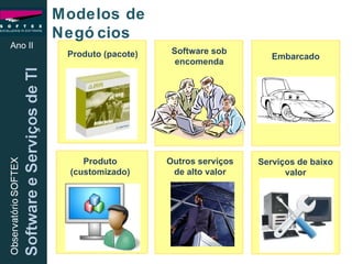 Modelos de Negócios Produto (pacote) Software sob encomenda Embarcado Ano II Outros serviços de alto valor Produto (customizado) Serviços de baixo valor 