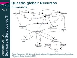 Questão global: Recursos humanos Ano II Fonte:  Narayanan , R & Neethi , S. Creating Human Resources for Information Technology:  A Systemic Study. Nascomm, 2005. 