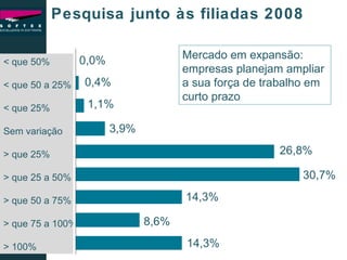 Pesquisa junto às filiadas 2008 < que 50% < que 50 a 25% < que 25% Sem variação > que 25% > que 25 a 50% > que 50 a 75% > que 75 a 100% > 100%  Mercado em expansão: empresas planejam ampliar a sua força de trabalho em curto prazo 0,0% 0,4% 1,1% 3,9% 26,8% 30,7% 14,3% 8,6% 14,3% 