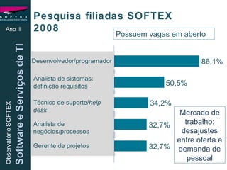 Ano II Pesquisa filiadas SOFTEX 2008 Possuem vagas em aberto Mercado de trabalho: desajustes entre oferta e demanda de pessoal Desenvolvedor/programador Analista de sistemas: definição requisitos Analista de negócios/processos Gerente de projetos Técnico de suporte/ help   desk 86,1% 50,5% 34,2% 32,7% 32,7% 