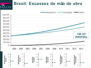 140 mil PROFSSs Brasil: Escassez de mão de obra 