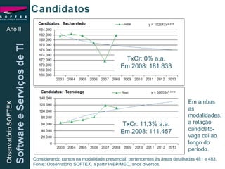 Ano II Candidatos TxCr: 0% a.a. Em 2008: 181.833 TxCr: 11,3% a.a. Em 2008: 111.457 Em ambas as modalidades, a relação candidato-vaga cai ao longo do período. Considerando cursos na modalidade presencial, pertencentes às áreas detalhadas 481 e 483. Fonte: Observatório SOFTEX, a partir INEP/MEC, anos diversos. 