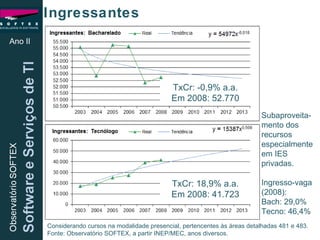 Ano II Ingressantes TxCr: -0,9% a.a. Em 2008: 52.770 TxCr: 18,9% a.a. Em 2008: 41.723 Subaproveita-mento dos recursos especialmente em IES privadas. Ingresso-vaga (2008):  Bach: 29,0% Tecno: 46,4% Considerando cursos na modalidade presencial, pertencentes às áreas detalhadas 481 e 483. Fonte: Observatório SOFTEX, a partir INEP/MEC, anos diversos. 